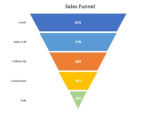 How to Create a Sales Funnel Chart in Excel - Automate Excel