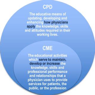 CPD cycle stages (in blue) and related professional behaviors ...