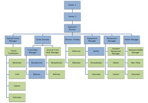 Organizational Chart and Chain of Command - WWL Ranch