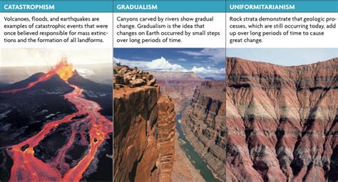 Geological Evolution Theories: Catastrophism vs Uniformitarianism