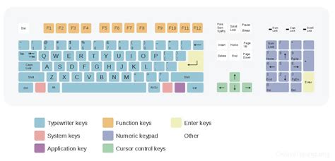 Why QWERTY keyboard layout was designed - Online Typing