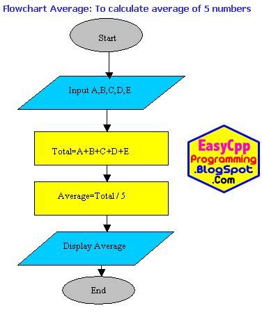 17 best C++ Programming Logic Examples Algorithms Flowcharts images on ...