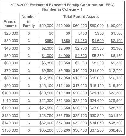 expected family contribution fafsa chart