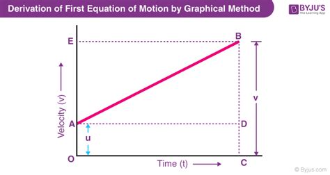 Derivation of Equations of Motion - Algebraic, Graphical & Calculus Methods