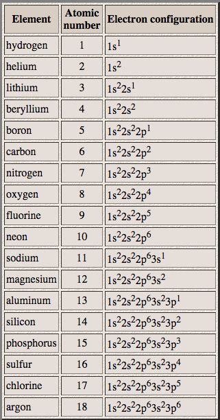 Electronic Configuration Of Atoms - Atomic Project