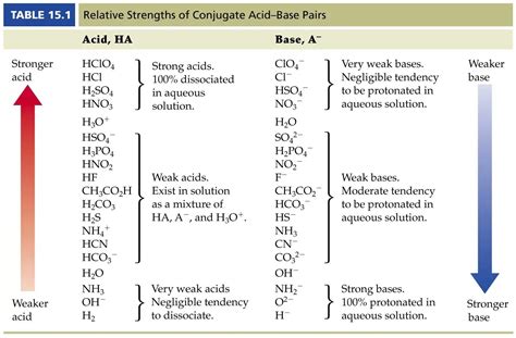 Acid Base Conjugate Pairs Worksheet 5.1 – Acid-base Defini