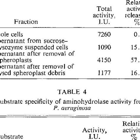 Release of L-asparaginase activity upon spheroplast formation of P ...