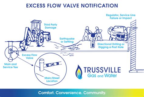 Excess Flow Valve (EFV) - Trussville Gas and Water