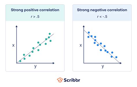 Pearson Correlation Coefficient (r) | Guide & Examples