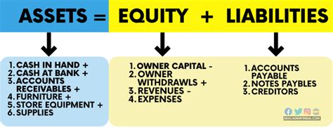 Accounting Equation format with Examples | SR Academy India