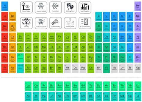 Atomic Numbers of Chemical Elements - Material Properties