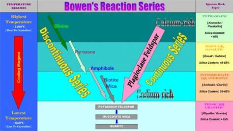 Seri Reaksi Bowen (Bowen Reaction Series) | NuraniGeo Blog