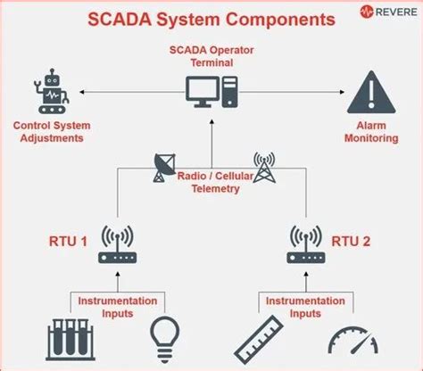 PLC SCADA SYSTEM - Plc And Scada System Service Provider from Ahmedabad