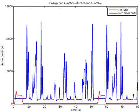 Power consumption of one robot | Download Scientific Diagram