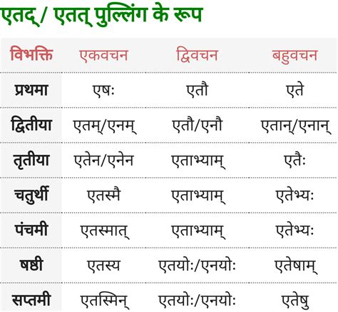 एतद् / एतत् (यह) पुल्लिंग शब्द के रूप - Yah, Etad/Etat Pulling ke roop ...