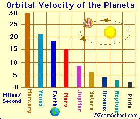 The Planets (plus the Dwarf Planet Pluto) - Enchanted Learning