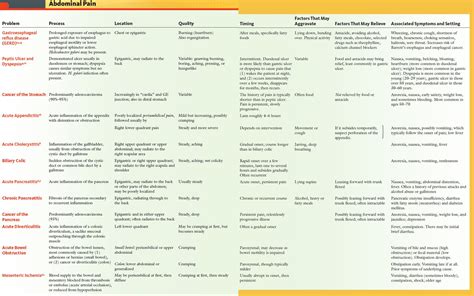 Abdominal Pain Diagnosis Chart - Best Picture Of Chart Anyimage.Org