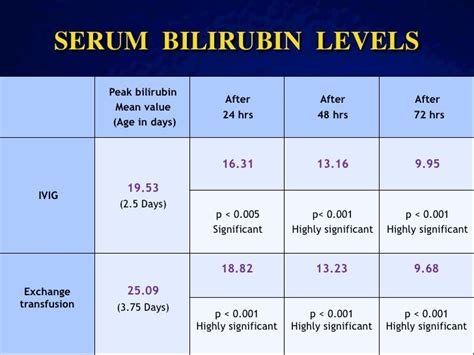 Elevated Bilirubin