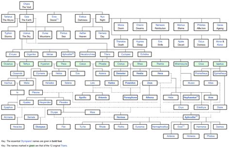 Roman Gods Family Tree