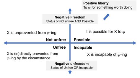 Negative freedom/unfreedom and positive freedom; developed by the ...