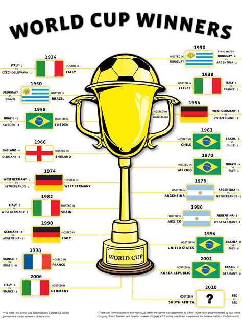 +24 Most Fifa World Cup Winners 2022 · News