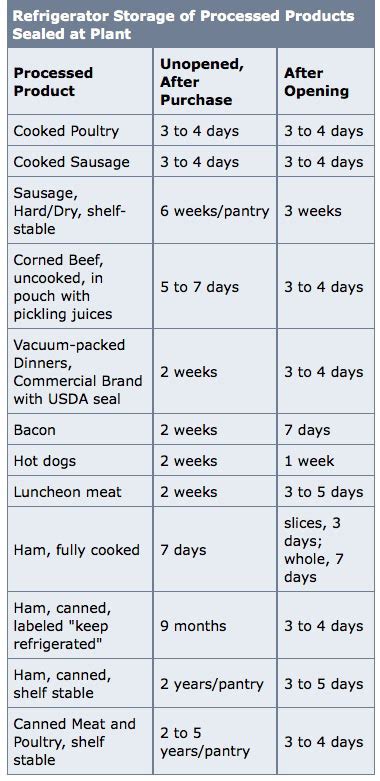 Food expiration dates