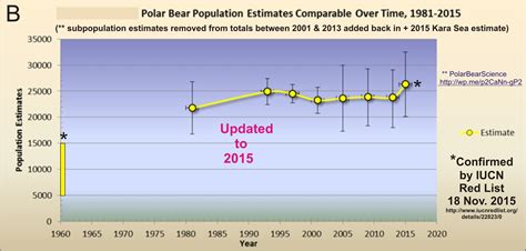 Global polar bear population size is about 26,000 (20,000-32,000 ...