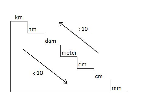 ..sedikit catatan kecilku.. :): Tangga Satuan dalam Matematika (1)