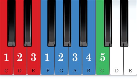 The C Major Scale - Complete Piano Lesson & Practice Guide