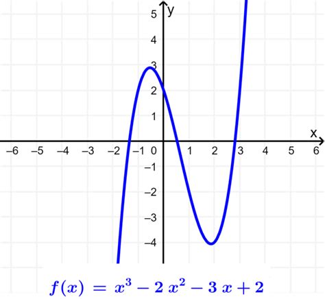 Types of Functions with Graphs - Neurochispas