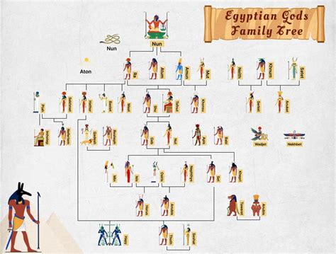 Fantastic Family Tree of Egyptian Gods and Goddesses