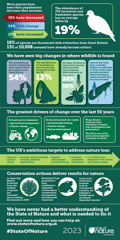 Infographic - State of Nature