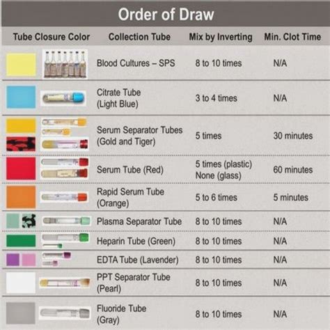 Chart Printable Phlebotomy Order Of Draw