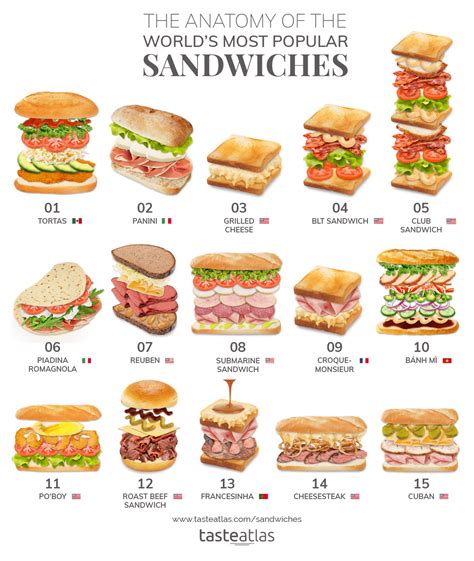 Most popular sandwiches in the world with recipe infographics : r ...