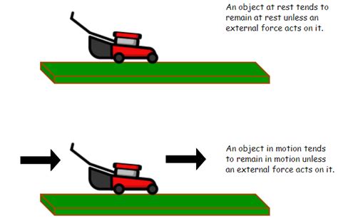 Inertia: Law Of Inertia, Examples, And FAQs, 55% OFF