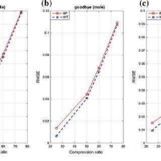 Comparison of compressed sensing reconstruction algorithms | Download ...