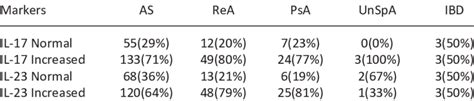 Association of normal and abnormal levels of inflammatory markers with ...