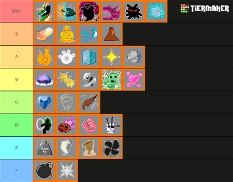 Blox Fruits Devil Fruit Trade Value Tier List Community Rankings ...