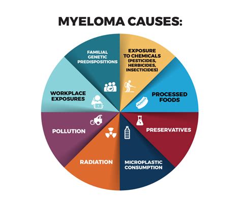 Symptoms Multiple Myeloma