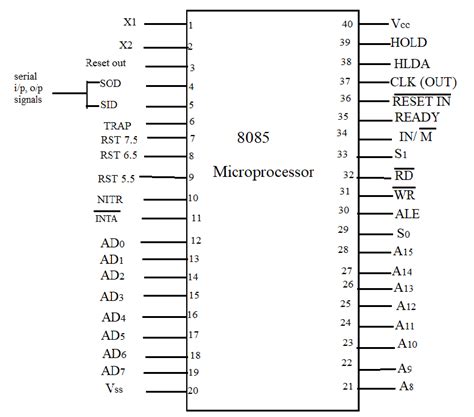 8086 Microprocessor Pin Diagram