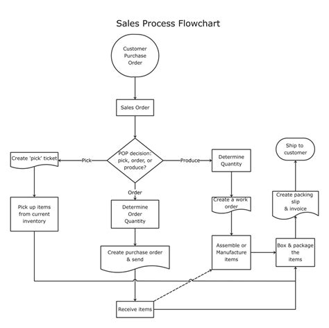 Free Editable Sales Process Flowcharts | EdrawMax Online