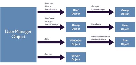 AspUser.com -- Object Diagram