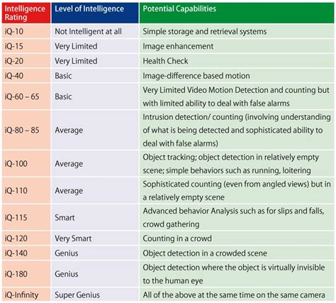 30+ Printable IQ Charts, IQ Scores, IQ Levels - Template Lab