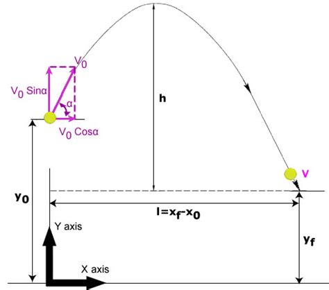 Projectile Motion Calculator