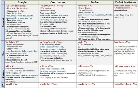 English Verb Tenses Chart Printable