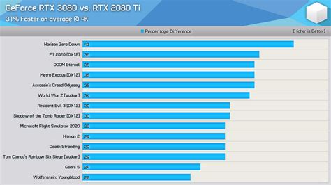 First third-party benchmarks for the NVIDIA GeForce RTX3080, is 30% ...