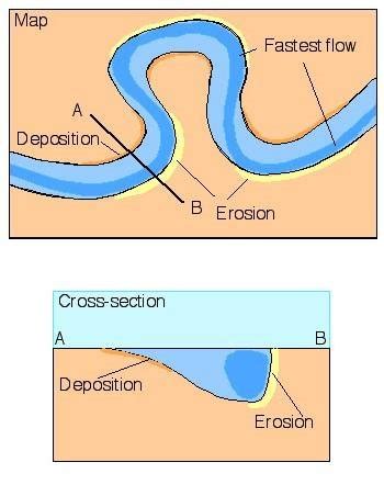 The formation of the meanders ("GCSE Rivers Revision -The Middle ...