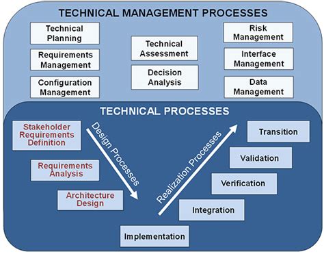 Systems Engineering Process | www.dau.edu