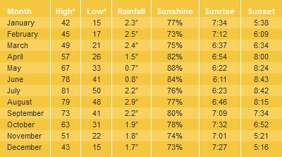 Flagstaff Arizona Weather, Avg Monthly Temperatures