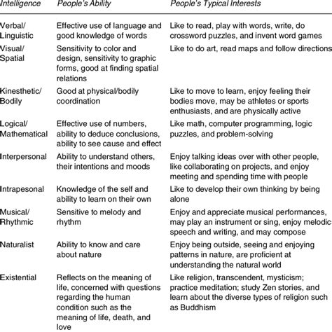 Gardner's Description of Nine Intelligences | Download Table